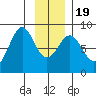 Point Latouche tide chart for Tuesday, January 19, 2021