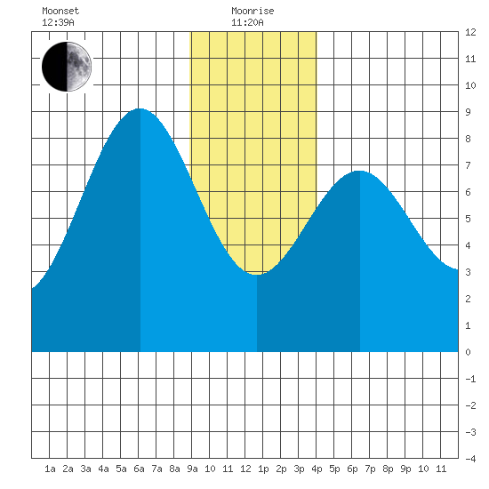 Point Latouche tide chart for Wednesday, January 20, 2021