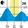 Point Latouche tide chart for Wednesday, January 20, 2021