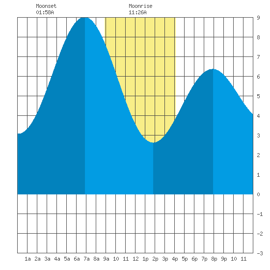 Point Latouche tide chart for Thursday, January 21, 2021