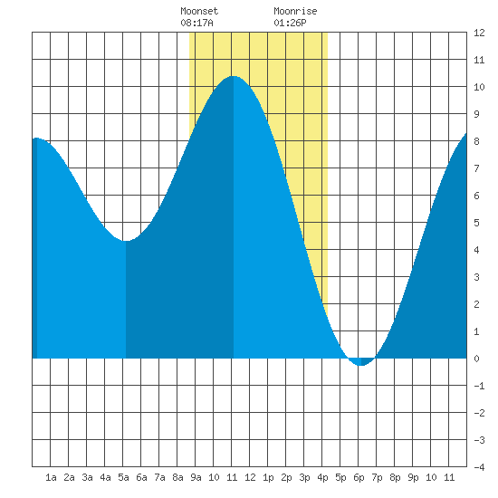 Point Latouche tide chart for Tuesday, January 26, 2021