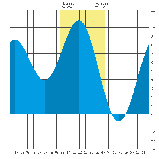 Point Latouche tide chart for Wednesday, January 27, 2021