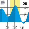 Point Latouche tide chart for Thursday, January 28, 2021