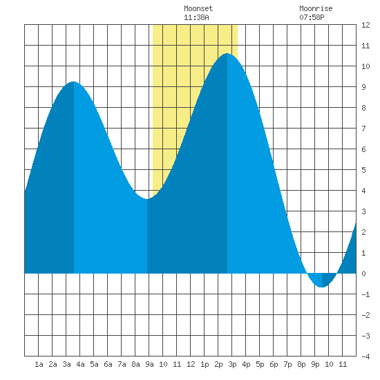 Point Latouche tide chart for Saturday, January 2, 2021
