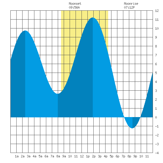 Point Latouche tide chart for Saturday, January 30, 2021