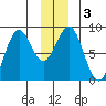 Point Latouche tide chart for Sunday, January 3, 2021