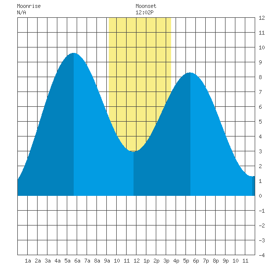 Point Latouche tide chart for Tuesday, January 5, 2021