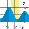 Point Latouche tide chart for Thursday, January 7, 2021