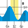 Point Latouche tide chart for Friday, January 8, 2021