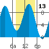 Point Latouche tide chart for Saturday, February 13, 2021