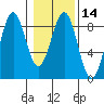 Point Latouche tide chart for Sunday, February 14, 2021