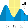 Point Latouche tide chart for Thursday, February 18, 2021