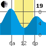 Point Latouche tide chart for Friday, February 19, 2021