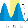 Point Latouche tide chart for Monday, February 1, 2021