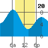Point Latouche tide chart for Saturday, February 20, 2021