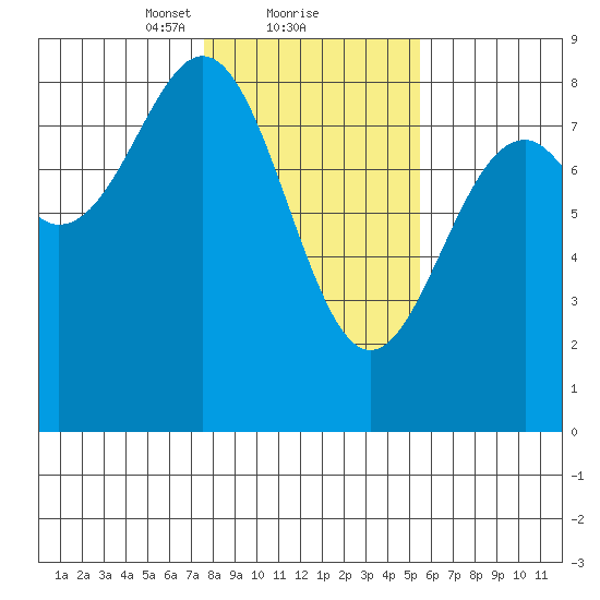 Point Latouche tide chart for Sunday, February 21, 2021