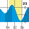 Point Latouche tide chart for Tuesday, February 23, 2021