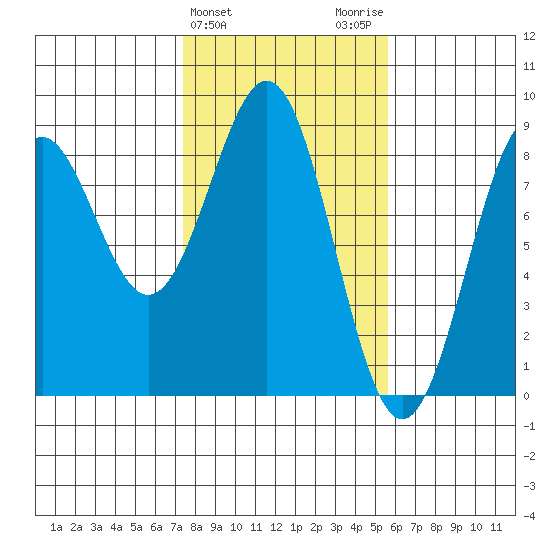 Point Latouche tide chart for Thursday, February 25, 2021