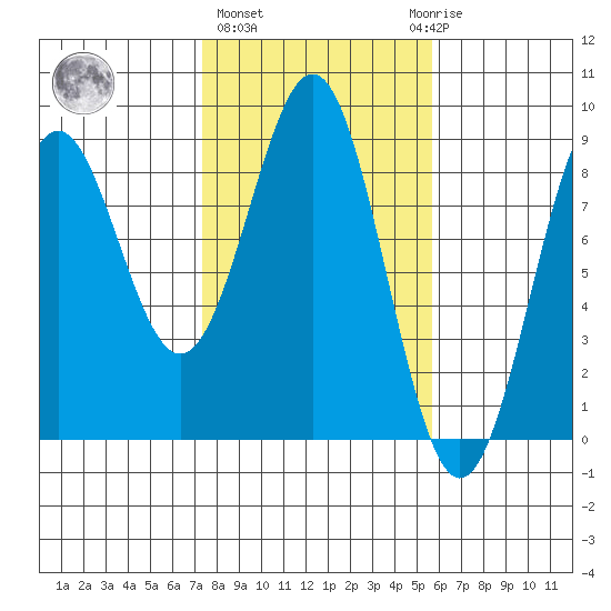 Point Latouche tide chart for Friday, February 26, 2021