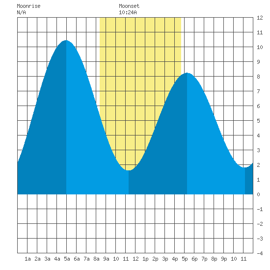 Point Latouche tide chart for Wednesday, February 3, 2021