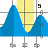 Point Latouche tide chart for Friday, February 5, 2021