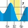 Point Latouche tide chart for Sunday, February 7, 2021