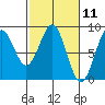 Point Latouche tide chart for Thursday, March 11, 2021