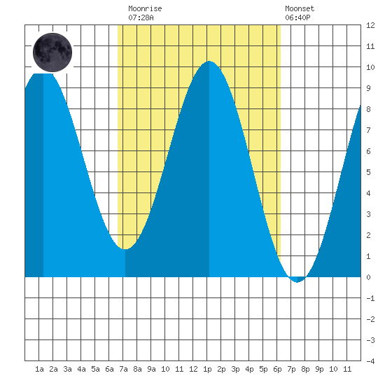 Point Latouche tide chart for Saturday, March 13, 2021