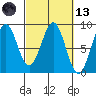Point Latouche tide chart for Saturday, March 13, 2021
