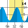 Point Latouche tide chart for Sunday, March 14, 2021