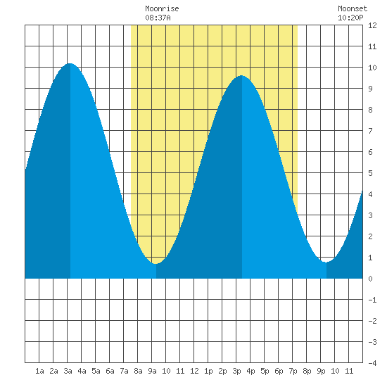 Point Latouche tide chart for Monday, March 15, 2021