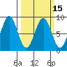 Point Latouche tide chart for Monday, March 15, 2021