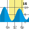 Point Latouche tide chart for Tuesday, March 16, 2021