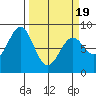Point Latouche tide chart for Friday, March 19, 2021