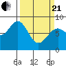 Point Latouche tide chart for Sunday, March 21, 2021