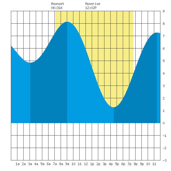 Point Latouche tide chart for Tuesday, March 23, 2021