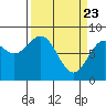 Point Latouche tide chart for Tuesday, March 23, 2021