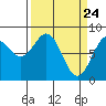 Point Latouche tide chart for Wednesday, March 24, 2021