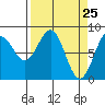 Point Latouche tide chart for Thursday, March 25, 2021