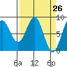 Point Latouche tide chart for Friday, March 26, 2021