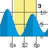 Point Latouche tide chart for Wednesday, March 3, 2021