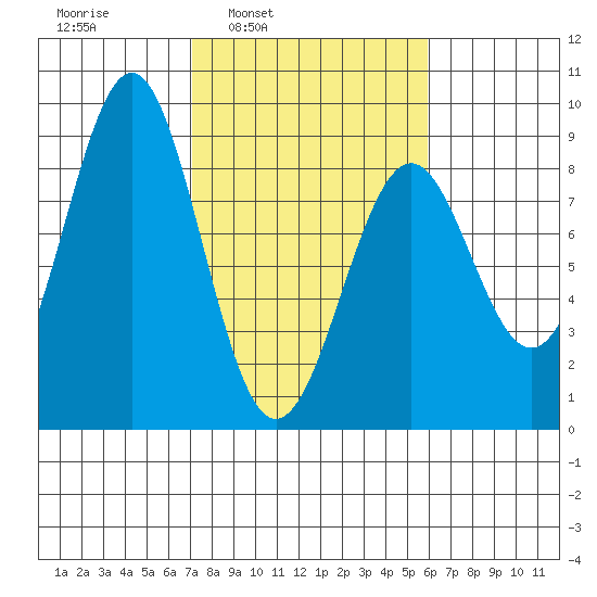 Point Latouche tide chart for Thursday, March 4, 2021