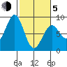 Point Latouche tide chart for Friday, March 5, 2021