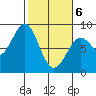 Point Latouche tide chart for Saturday, March 6, 2021
