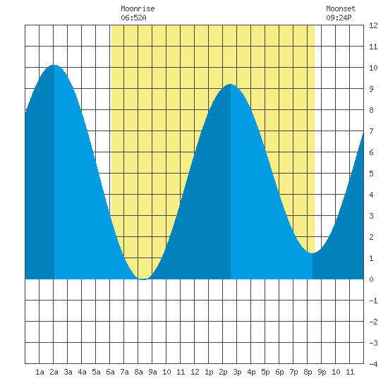 Point Latouche tide chart for Monday, April 12, 2021