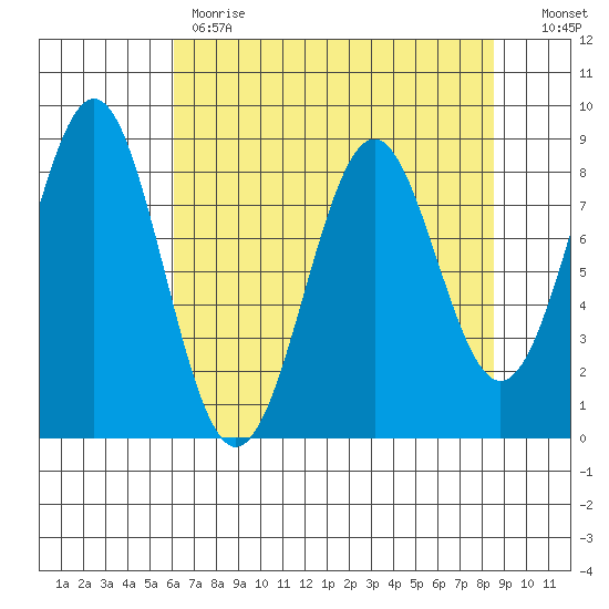 Point Latouche tide chart for Tuesday, April 13, 2021