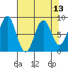 Point Latouche tide chart for Tuesday, April 13, 2021