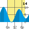 Point Latouche tide chart for Wednesday, April 14, 2021