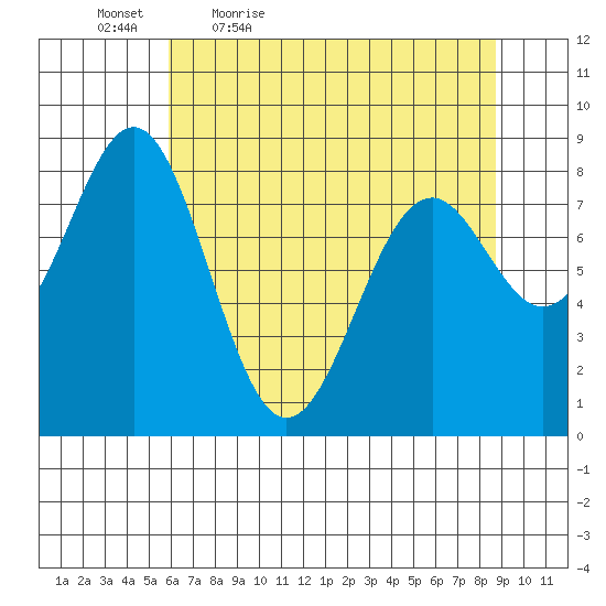 Point Latouche tide chart for Saturday, April 17, 2021