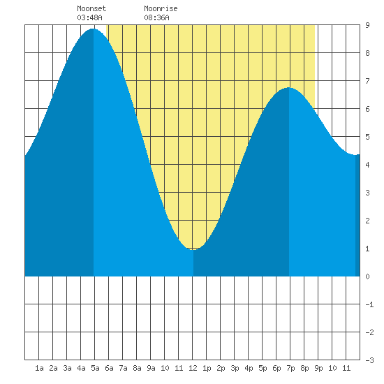 Point Latouche tide chart for Sunday, April 18, 2021